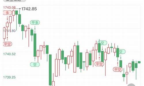 金价短线回撤技术_黄金短线交易