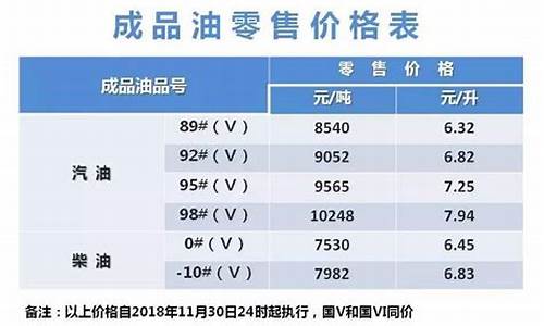 宁波油价上涨_宁波2020最低油价