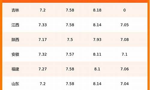 中国石化最新油价表_中国石化油价表格