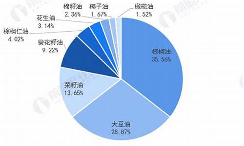 全球食用油价格分析表_全球食用油价格分析