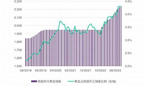 去年国庆金价走势图_中国去年国庆金价