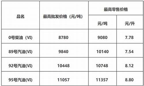 佛山油价2021最新价格_佛山油价2021最新价格表