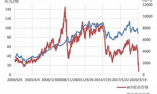 国际油价能涨到多少_国际油价能降成负数吗吗
