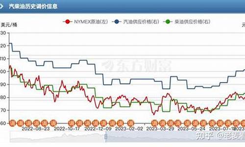 油价什么时候回跌_油价什么时候会降下来