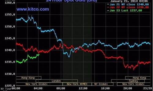 中东实时金价走势_中东实时金价走势最新