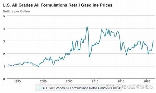 美国油价涨跌历史_美国油价涨幅