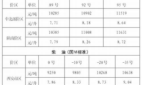 西安油价调整2022_西安油价调整最新消息95汽油价格