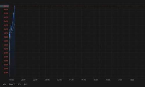 金价原油股票涨幅多少_金价原油股票涨幅