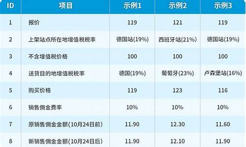 销售佣金的比例一般是多少_销售佣金价怎么算