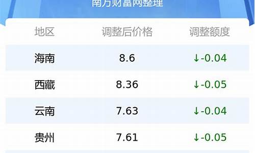 云南省大理州油价最新价格_大理油价调整最新消息