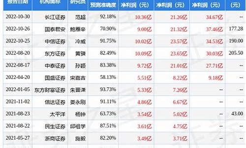 中银金价走势图_中银证券金价预测