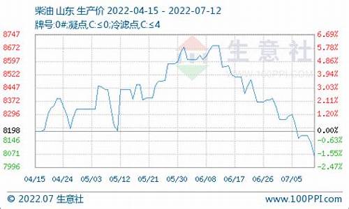 山东柴胡油价格走势分析_山东柴胡油价格走势