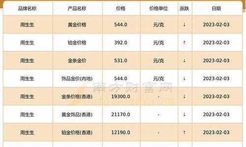 品牌金店黄金价格走势_品牌店最新金价走势