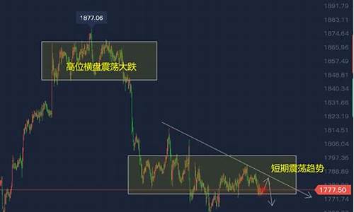 未来一周金价走势预测_周线金价未来走势