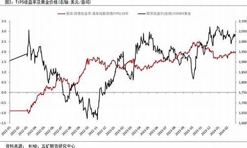 金价最新走势预判_金价格最新走势图