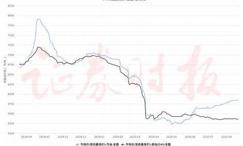 2020年油价对比_2020年油价变化表