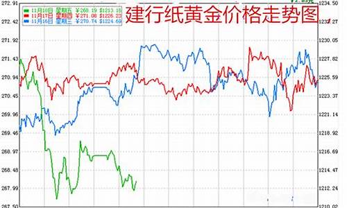 建行怎么查询金价走势情况_建行怎么查询金价走势