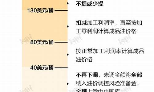 中国油价调整对应国际油价_中国油价调整对应国际油价是多少