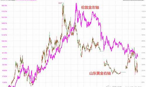 10月份金价趋势_10月份金价趋势表