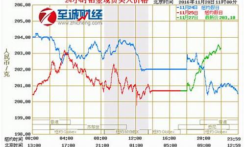 今天金价国际走势分析_今日金价国际金价