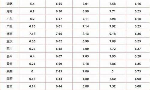 中国各省加油价排名一览表_中国各省加油价排名