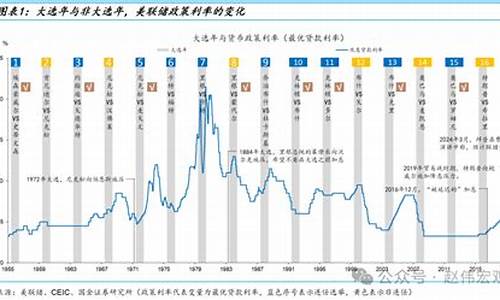 美联储变脸黄金暴跌_美联储宽松倾向继续支持金价