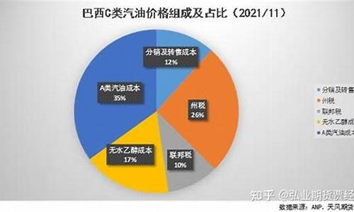 巴西汽油价最新消息查询_巴西汽油价最新消息