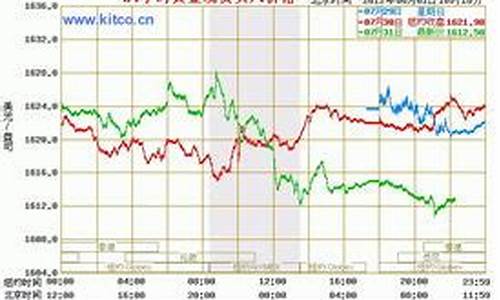 伦敦金价格最新走势_伦敦金价走势分析最新