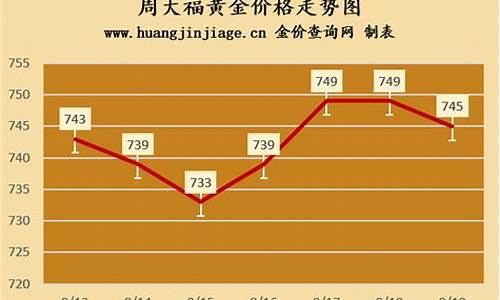 周大福金价_周大福金价可以打折吗