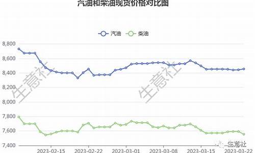 历年柴油价格走势_2005以来柴油价格