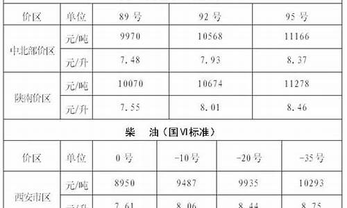 2022陕西油价表_陕西油价走势图