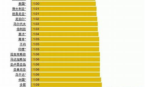 油价各国差价排名一览表_油价各国差价排名