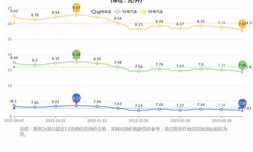 武汉历史汽油价格查询表_武汉油价走势图