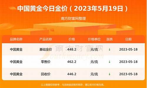 2021年银行金价_银行2023年金价对比