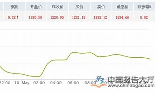 国际回收金价实时走势_国际黄金回收价格走势图表