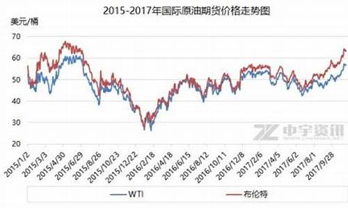 国际油价2014年_2015国际油价期货