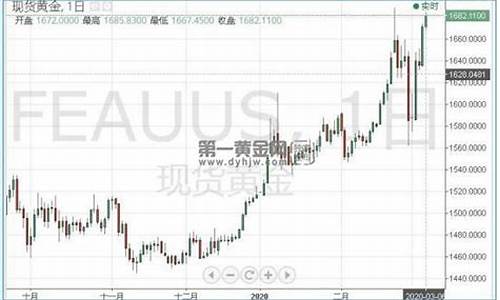 国际金价后续走势_国际金价冲破1680