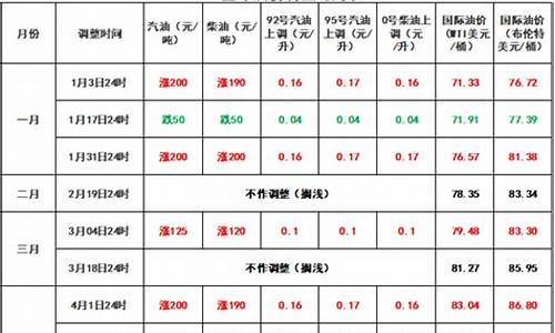 咸宁油价调整记录_咸宁92号汽油最新价格