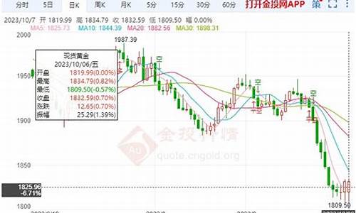 金价将于12月触底_金价12月走势2022年