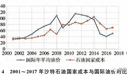 沙特财政油价平衡线_沙特油价上涨