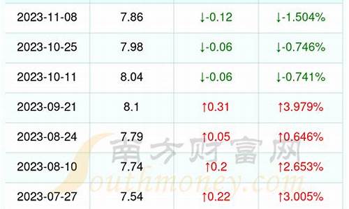 漳州油价今日价格_今天福建漳州油价