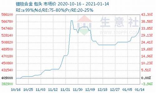 轻型合金价格走势分析表_轻型合金价格走势分析