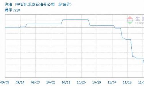 中国油价最低的时候_中国油价最低记录