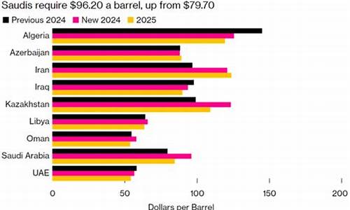 中东油价暴跌原因_中东土豪最新油价