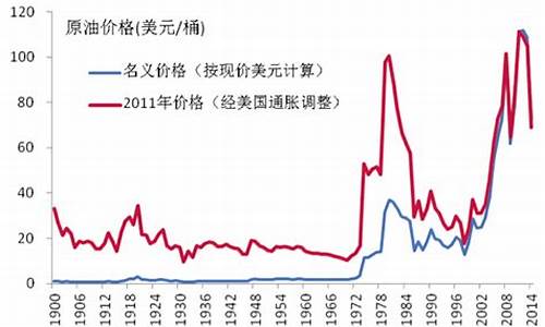 油价去年大跌原因_油价年内最大降幅 原因