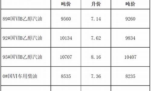 发改委油价最新调整_发改委油价通告最新