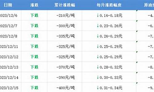 滨州汽车油价调整_滨城区油价