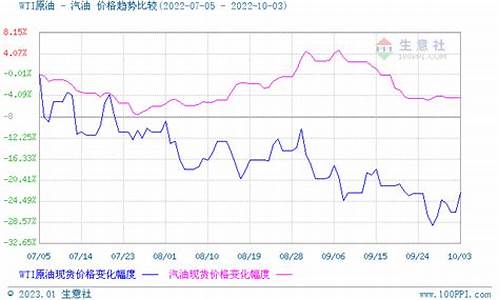 原油与汽油价格倍数_原油价格和汽油价格