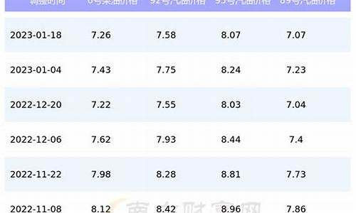 1月份长春油价多少钱一升_长春油价上涨