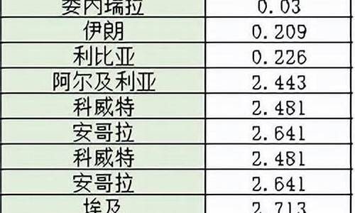 全球油价最低排名前十_全球油价最低排名